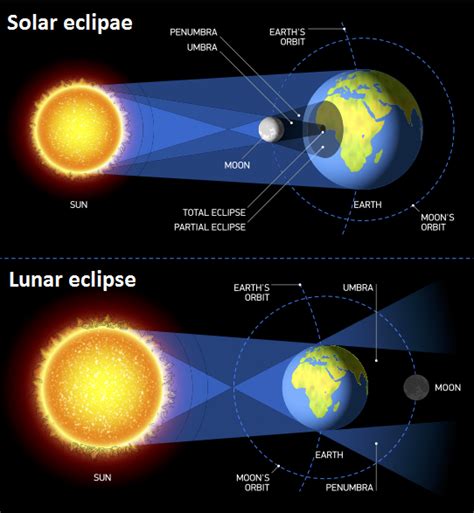 Meaning Of Partial Eclipse In English | Lipstutorial.org