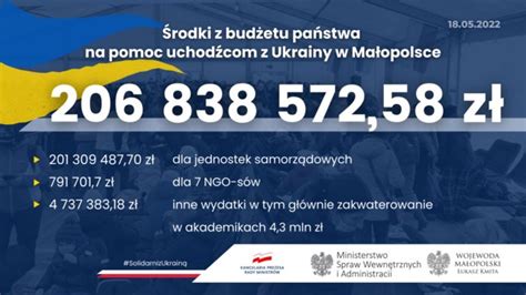 Ponad 200 mln zł na pomoc uchodźcom w Małopolsce RMF 24