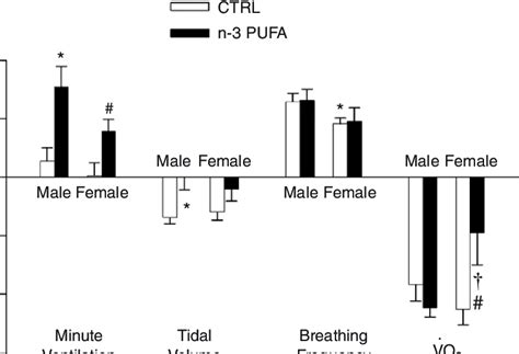 Sex Specific Effects Of N 3 PUFA Supplementation On Minute Ventilation