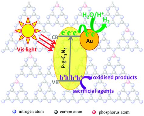 The Mechanical Illustration Of Enhanced Photocatalytic Activity For