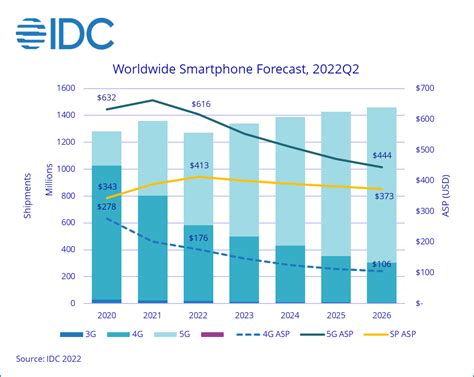 Apple Dials Back Plan To Boost Iphone 14 Production Due To Slumping Demand Techspot