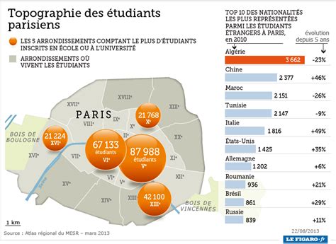 Paris Reste La Premi Re Ville Tudiante La Plus Litiste Et La Plus Ch Re