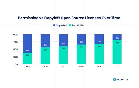 Open Source License Types Detailed Guide L Scantist