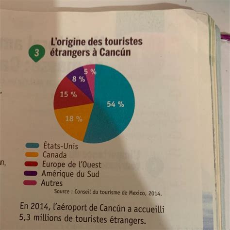 quels touristes étranger sont les plus nombreux à Cancún pourquoi