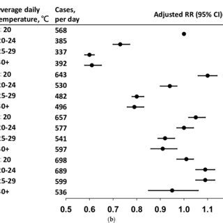 A Average Daily Incidence And Crude Relative Risk RR And 95