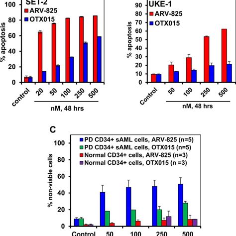 Treatment With Bet Protac Arv 825 Induces More Apoptosis And Loss Of