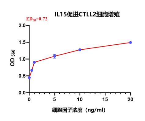 赛尔瑞成精品推荐GMP级高品质重组细胞因子 企业动态 丁香通