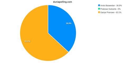 Menurut Anda Siapa Yang Layak Menjadi Presiden Duniapolling