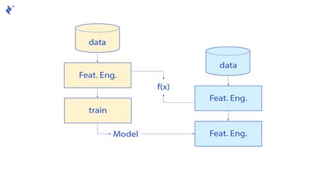 Python Machine Learning And Predicting With Flask Toptal®