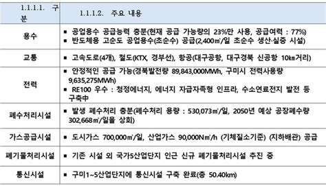 구미시 반도체 특화단지 공모 신청 준비 박차