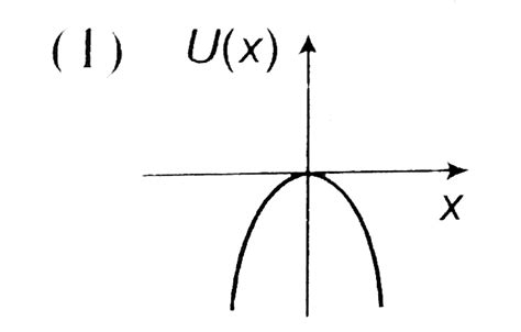 A Particle Is Placed At The Origin And A Force F Kx Is Acting On It