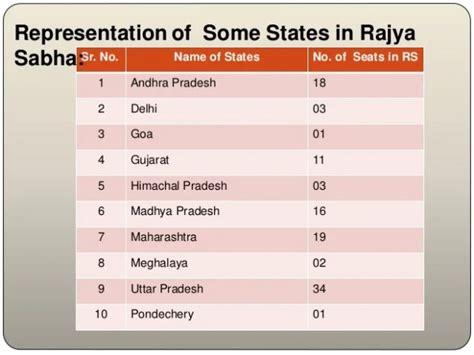 No Of Seats In Lok Sabha And Rajya India | Brokeasshome.com