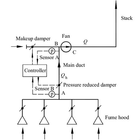 Schematic Diagram Of E 3 S 3 F I Static Pressure Sensor Is Relocated