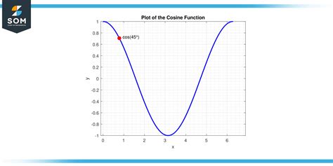 Cos 45 Degrees-Trigonometry’s Fundamental Angle and Its Significance