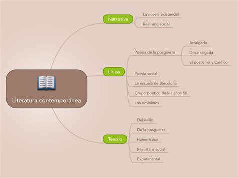 Mapa Mental Sobre La Literatura ContemporãNea zepta