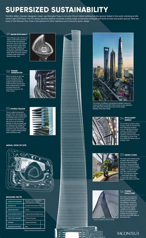 Blueprint Shanghai Tower One Of The Worlds Most Cutting Edge