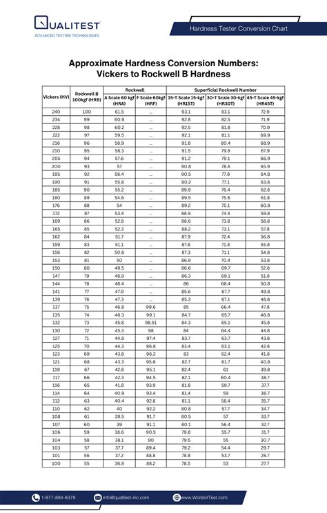 Vickers Hardness To Rockwell Conversion Chart A Guide For Conversion Scale In Material Hardness