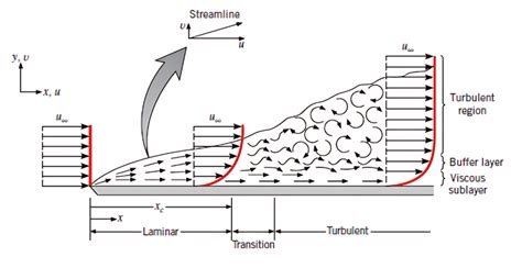 Fluid Flow Over A Flat Plate [27] Download Scientific Diagram