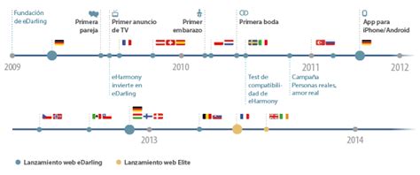 Origen Y Evolucion De La Empresa Timeline Timetoast Timelines Images