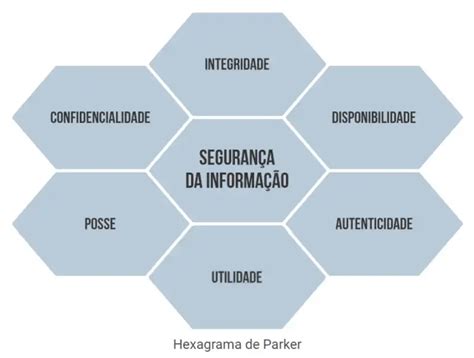 Os 6 Pilares da Segurança da Informação