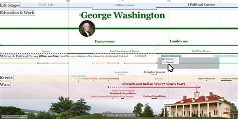 George Washington Timeline HistoryTimeline