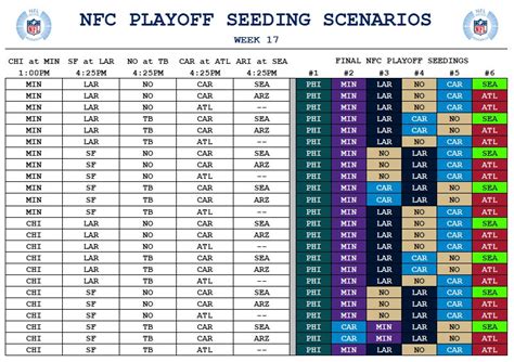 Putting the NFC playoff picture in focus entering Week 17