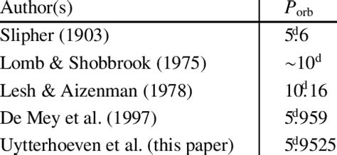 Overview of the different orbital period, derived by different authors ...