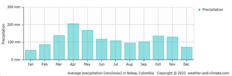 Nobsa Weather & Climate | Year-Round Guide with Graphs