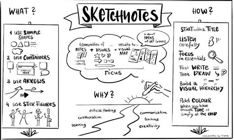 Sketchnotes Visual Note Taking