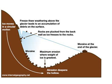 Geography Diagrams Internet Geography