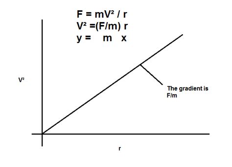 Circular Motion And Centripetal Force Ask Will Online