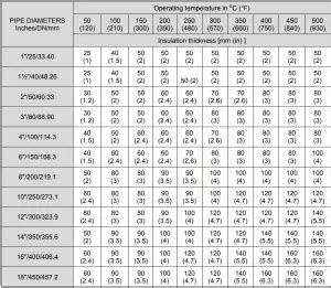 Piping Insulation Functions Materials And Types Of Pipe Insulation