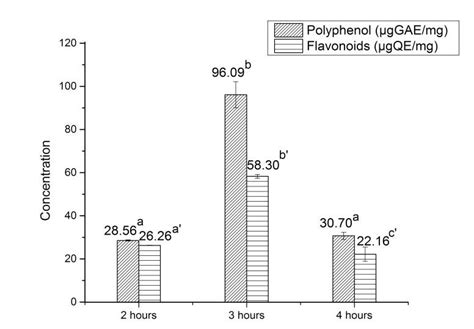 The Total Polyphenol And Flavonoids Content In Different Ratio Between