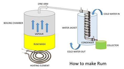 How To Make Rum Diy Step By Step Process 2021 North Stills