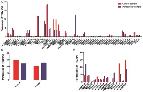 Characterization Of The T‑cell Receptor Repertoire By Deep T Cell Receptor Sequencing In Tissues