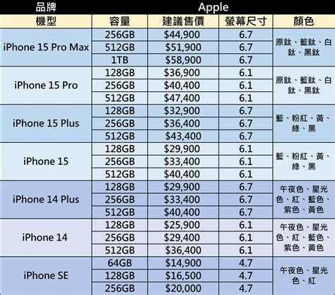 Apple Iphone 15新機價格與規格比較懶人包 電腦王阿達