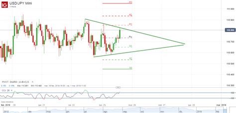 Análisis Técnico El Usdjpy Cotiza Dentro De Un Triángulo