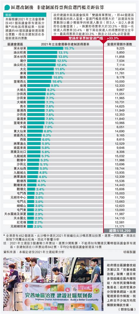 兩陣區選得票倘如立選 非建制料盡墨 各區取一席需「開源」增52萬票 學者：氣氛料比2021年淡靜 20230508 港聞 每日明報 明報新聞網