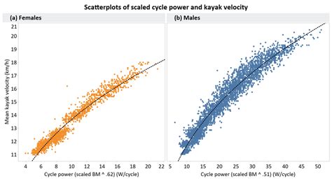 Scatterplots Of Pcycle Scaled To Vkayak By Sex Nonlinear Trend Lines