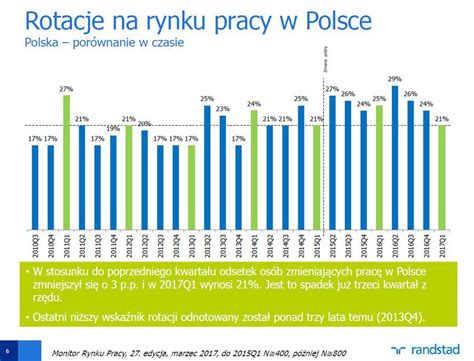 Rotacje Na Rynku Pracy W Polsce