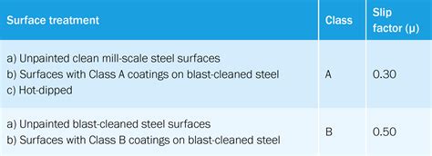 Coating Of Faying Surfaces Hempel