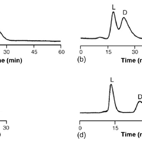 Chromatographic Separation Of Enantiomers Of A Tryptophan B Download Scientific Diagram