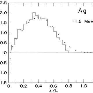 Measured Charge Distribution Of Mev Electrons In Be Is Shown By