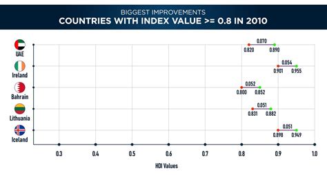 Human Development Index 2022 Chart