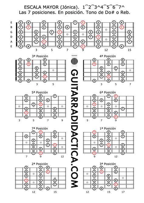 Escala mayor en posición Tono de do o reb C o Db Guitarra