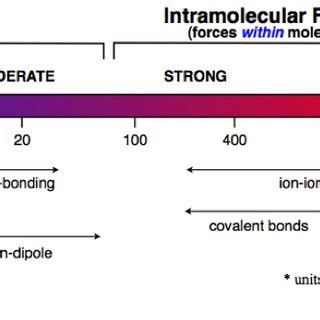 2: Classification of intermolecular and intramolecular forces. Figure... | Download Scientific ...