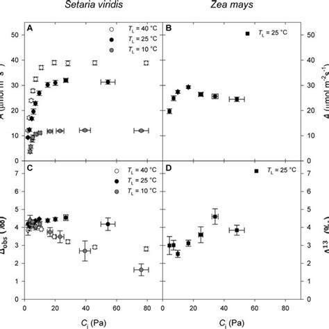 Responses Of A B Photosynthetic Rate A And C D Observed 13 C