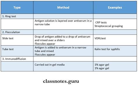 Antigen Antibody Reaction Short Question And Answers - Class Notes