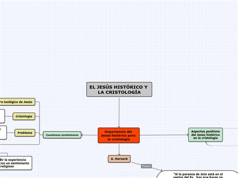 El Jes S Hist Rico Y La Cristolog A Concept Map