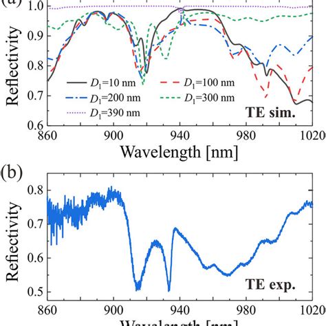 A Calculated Reflectivity Spectra Of Structure B With Different D 1